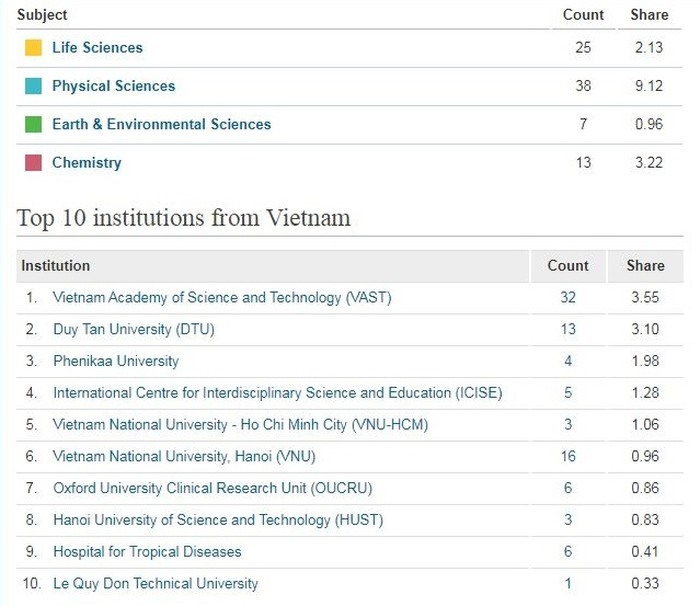 A handful of Vietnam universities enter global rankings 3018 1